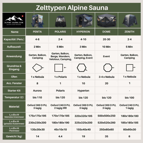 Swiss Alpine Sauna - Zelttypen Vergleich