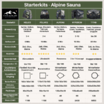 Vergleichstabelle der Starterkit-Modelle von Swiss Alpine Sauna mit Abmessungen und technischen Daten